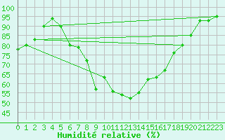 Courbe de l'humidit relative pour Keszthely