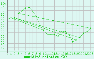 Courbe de l'humidit relative pour Ernage (Be)