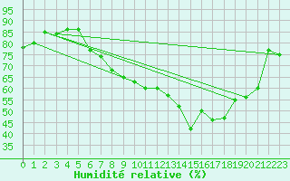 Courbe de l'humidit relative pour Zurich-Kloten