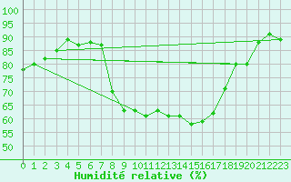 Courbe de l'humidit relative pour Muehlhausen/Thuering