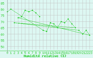 Courbe de l'humidit relative pour Cap Corse (2B)