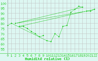 Courbe de l'humidit relative pour Wittenborn