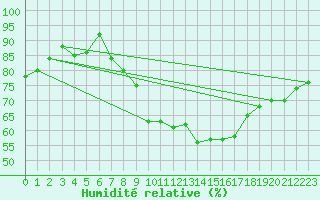 Courbe de l'humidit relative pour Locarno (Sw)