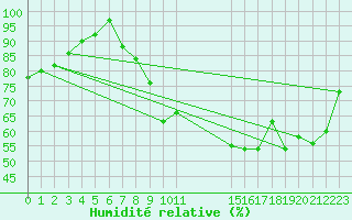 Courbe de l'humidit relative pour Biache-Saint-Vaast (62)