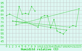 Courbe de l'humidit relative pour Bo I Vesteralen
