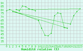 Courbe de l'humidit relative pour Mende - Chabrits (48)