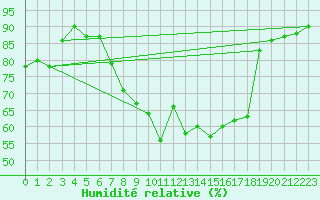 Courbe de l'humidit relative pour Kuusamo Ruka Talvijarvi