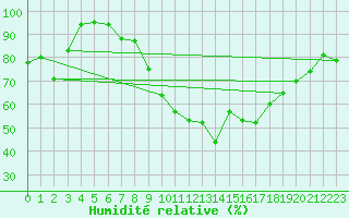 Courbe de l'humidit relative pour Zurich Town / Ville.