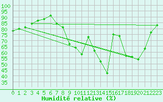 Courbe de l'humidit relative pour Strasbourg (67)