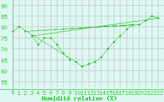 Courbe de l'humidit relative pour Turku Artukainen