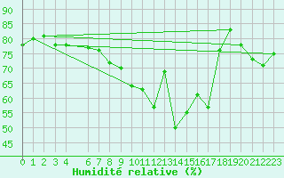 Courbe de l'humidit relative pour Belorado