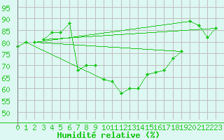 Courbe de l'humidit relative pour Hovden-Lundane