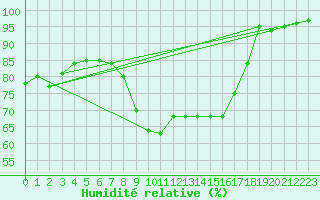 Courbe de l'humidit relative pour Greifswald