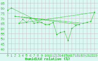 Courbe de l'humidit relative pour Pontevedra