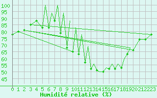 Courbe de l'humidit relative pour Braunschweig