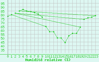 Courbe de l'humidit relative pour Weinbiet