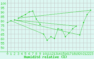 Courbe de l'humidit relative pour Lannion (22)