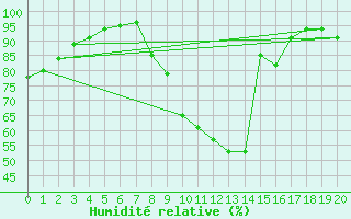 Courbe de l'humidit relative pour Kufstein