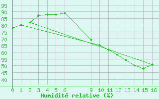 Courbe de l'humidit relative pour Gjilan (Kosovo)