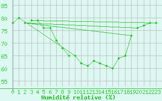 Courbe de l'humidit relative pour Grosser Arber