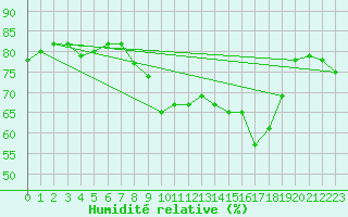 Courbe de l'humidit relative pour San Chierlo (It)