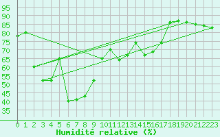 Courbe de l'humidit relative pour Monte Scuro