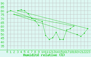 Courbe de l'humidit relative pour Zlatibor