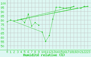 Courbe de l'humidit relative pour Wunsiedel Schonbrun