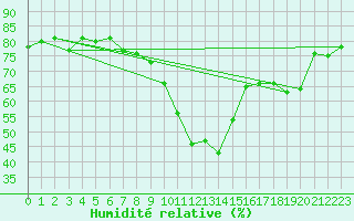 Courbe de l'humidit relative pour Montbeugny (03)