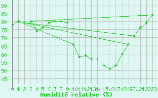 Courbe de l'humidit relative pour Cuenca