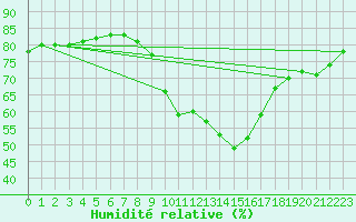 Courbe de l'humidit relative pour Huercal Overa