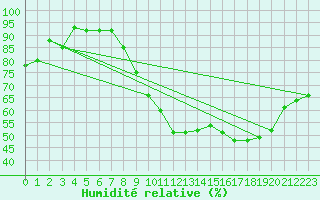 Courbe de l'humidit relative pour Bruxelles (Be)
