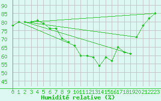 Courbe de l'humidit relative pour Plymouth (UK)