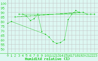 Courbe de l'humidit relative pour Grosseto