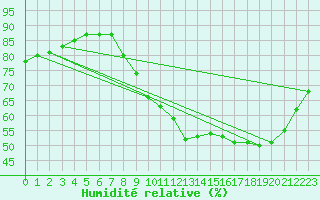 Courbe de l'humidit relative pour Creil (60)