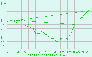 Courbe de l'humidit relative pour Schmuecke
