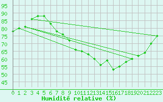 Courbe de l'humidit relative pour Napf (Sw)