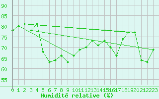 Courbe de l'humidit relative pour Ile Rousse (2B)