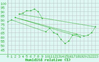 Courbe de l'humidit relative pour Herserange (54)