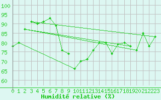 Courbe de l'humidit relative pour Filton