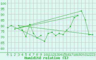 Courbe de l'humidit relative pour Cap Bar (66)