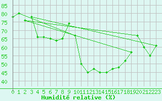 Courbe de l'humidit relative pour Le Vigan (30)