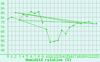 Courbe de l'humidit relative pour Cevio (Sw)