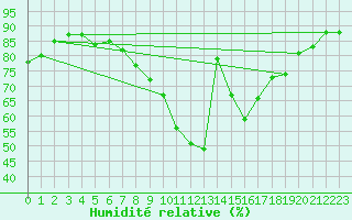Courbe de l'humidit relative pour Llerena