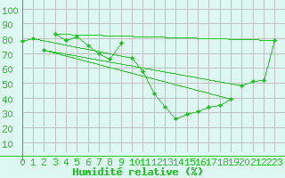 Courbe de l'humidit relative pour Chaumont (Sw)