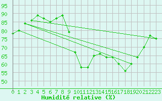 Courbe de l'humidit relative pour Saint-Etienne (42)