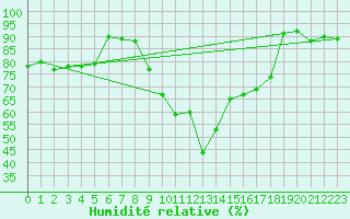 Courbe de l'humidit relative pour Mumbles