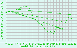 Courbe de l'humidit relative pour Bad Kissingen