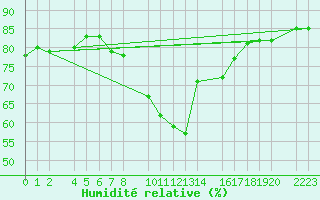 Courbe de l'humidit relative pour guilas