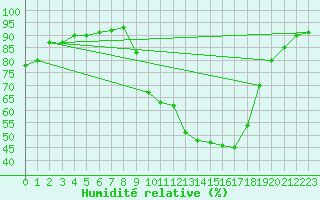 Courbe de l'humidit relative pour Carpentras (84)